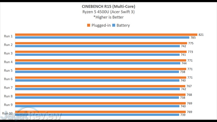 Review Acer Swift 3 (2020) Ryzen 5 4500U: Ringan dan Bertenaga 3 9 2 CINEBENCH R15 2 BATTERY