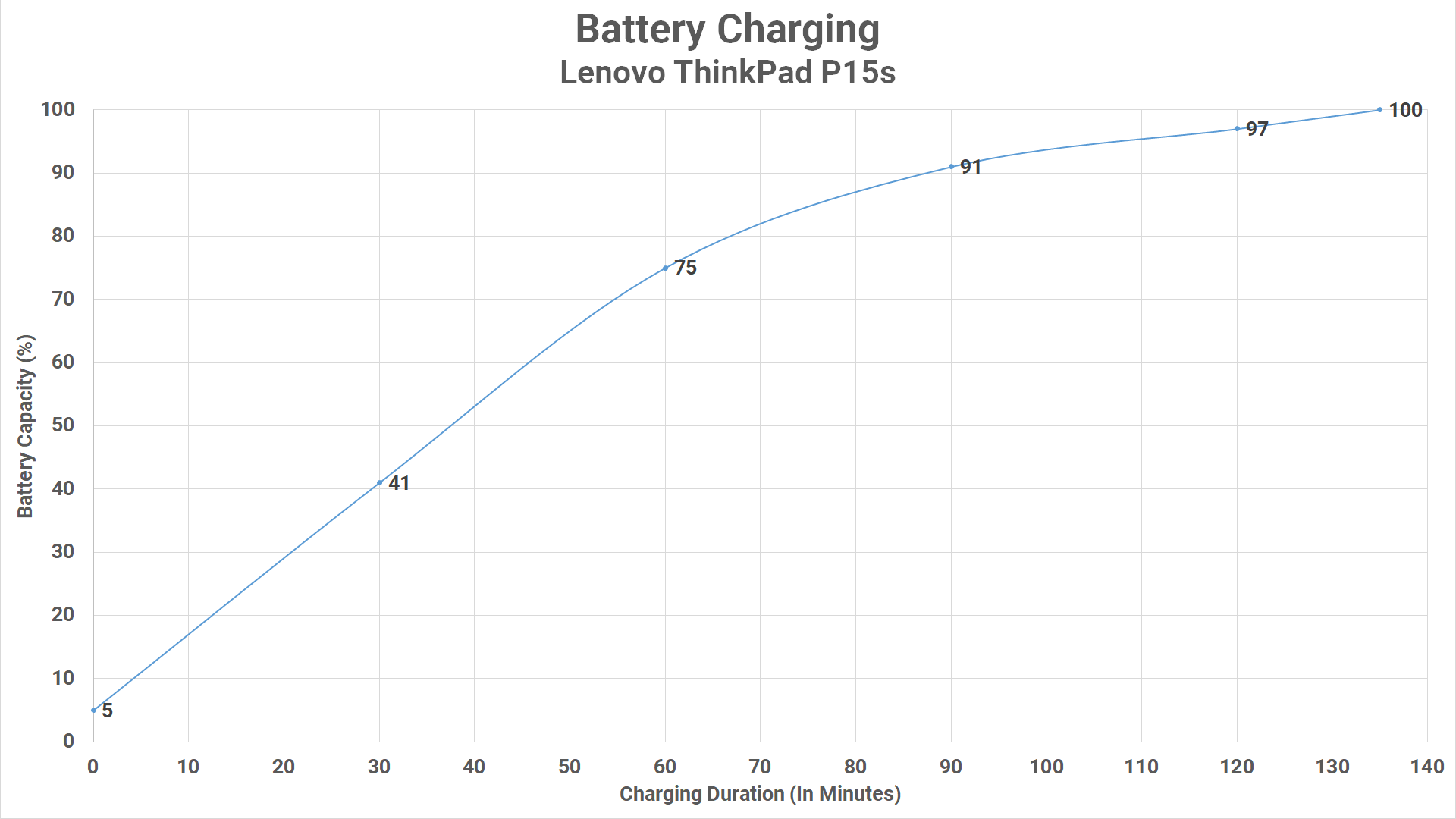 Review Lenovo ThinkPad P15s: Laptop Workstation Kelas Terjangkau 7 Battery Charging