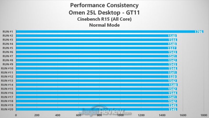 Review HP Omen 25L Desktop GT11: Kencang nan Lengkap! 2 CB Performa Normal Mode