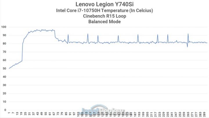 Review Lenovo Legion Y740si: Laptop Super Kencang yang Tipis 2 CPU Heat Balanced