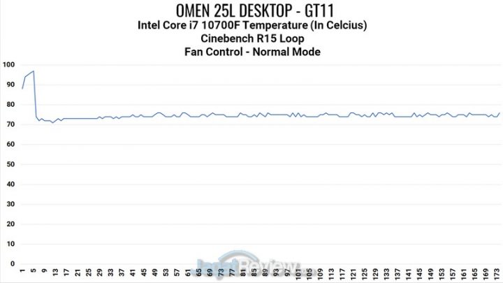 Review HP Omen 25L Desktop GT11: Kencang nan Lengkap! 14 CPU Heat Normal