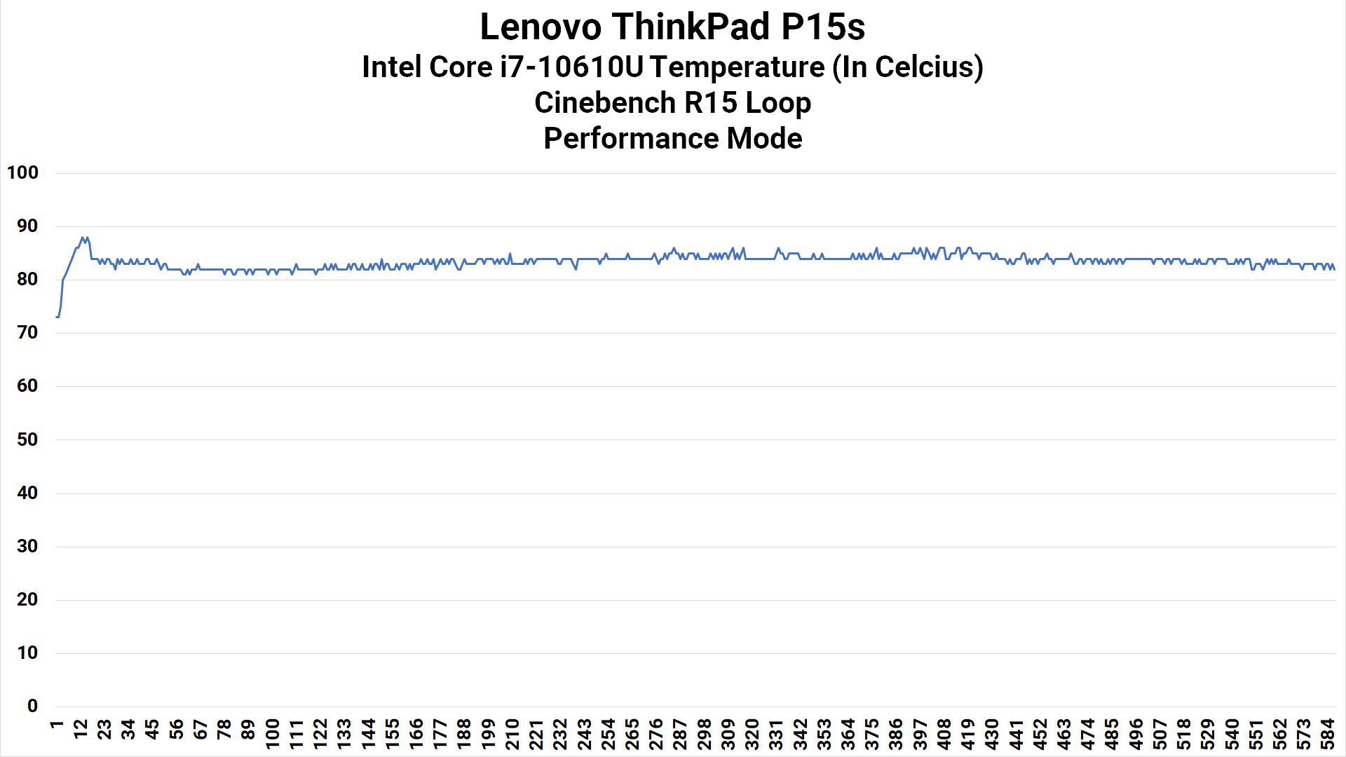 CPU Heat Performance