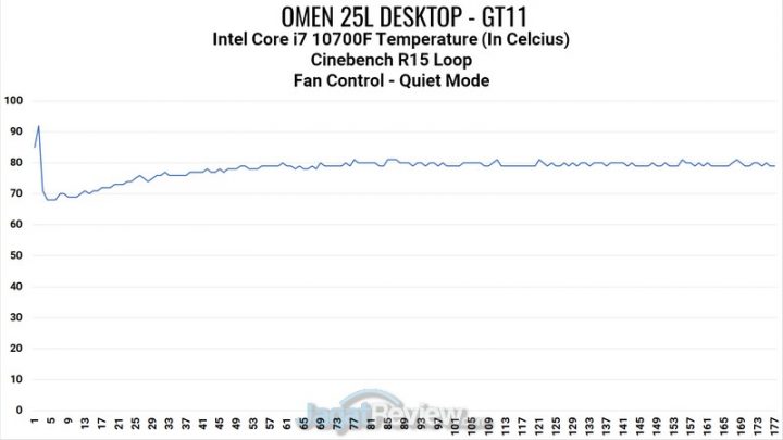 Review HP Omen 25L Desktop GT11: Kencang nan Lengkap! 13 CPU Heat Quiet