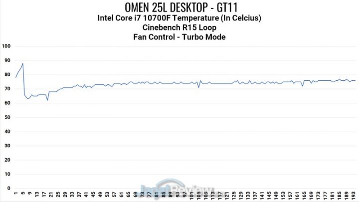Review HP Omen 25L Desktop GT11: Kencang nan Lengkap! 15 CPU Heat Turbo
