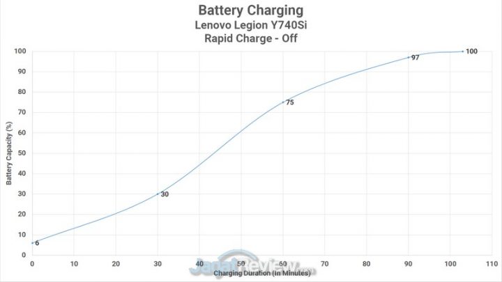 Review Lenovo Legion Y740si: Laptop Super Kencang yang Tipis 9 Charging Rapid Off