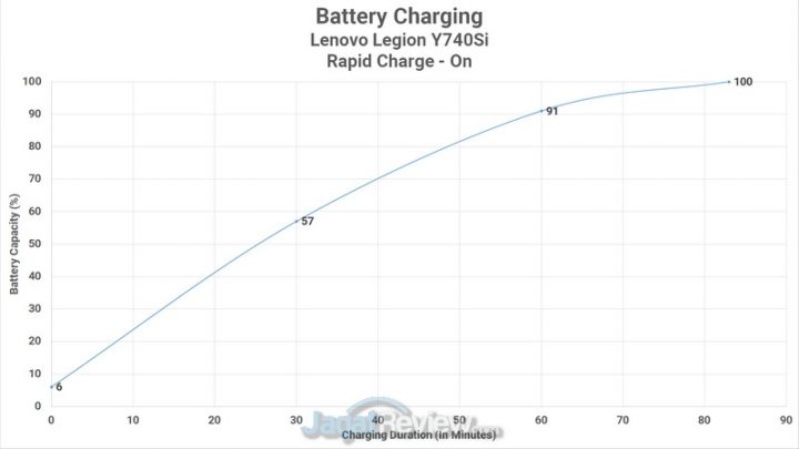 Review Lenovo Legion Y740si: Laptop Super Kencang yang Tipis 10 Charging Rapid On