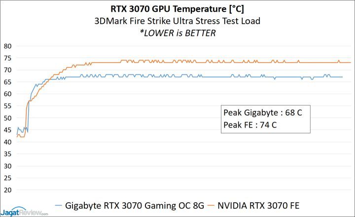Review Gigabyte GeForce RTX 3070 Gaming OC 8G 3 GBT 3070 ANALISIS TEMP