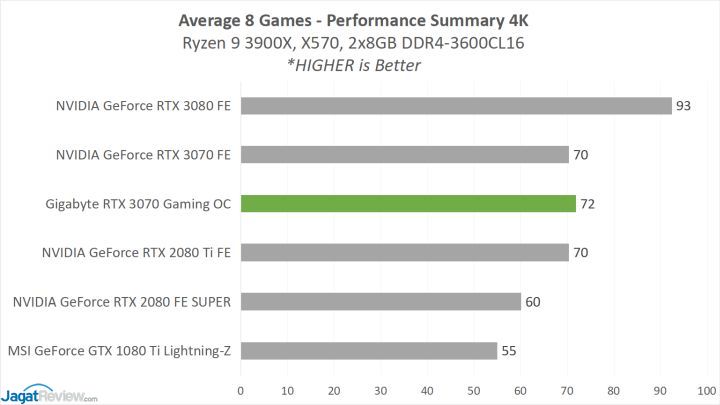 Review Gigabyte GeForce RTX 3070 Gaming OC 8G 21 GBT 3070 AVG GAME 4K