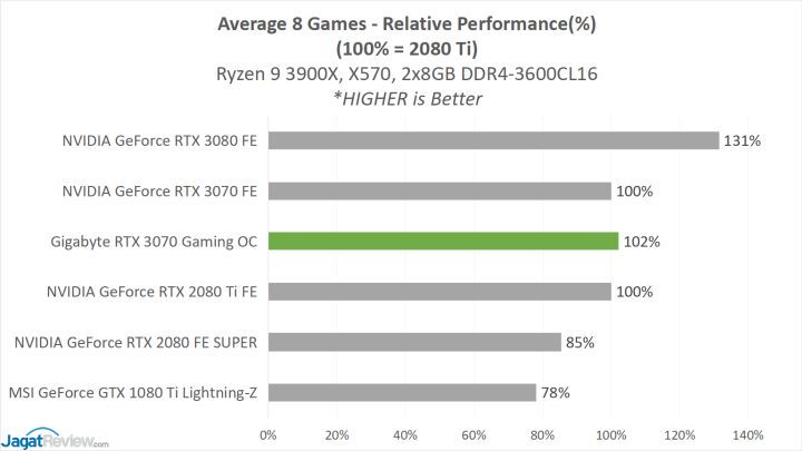 Review Gigabyte GeForce RTX 3070 Gaming OC 8G 22 GBT 3070 AVG GAME 4K RELATIVE