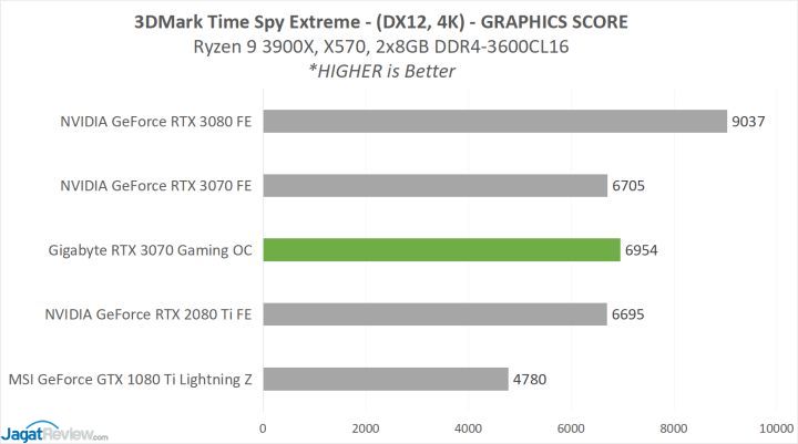 Review Gigabyte GeForce RTX 3070 Gaming OC 8G 5 GBT 3070 BENCH TSE