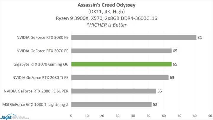 Review Gigabyte GeForce RTX 3070 Gaming OC 8G 10 GBT 3070 GAME 1 ACO
