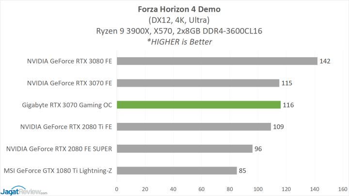 Review Gigabyte GeForce RTX 3070 Gaming OC 8G 12 GBT 3070 GAME 3 FH4