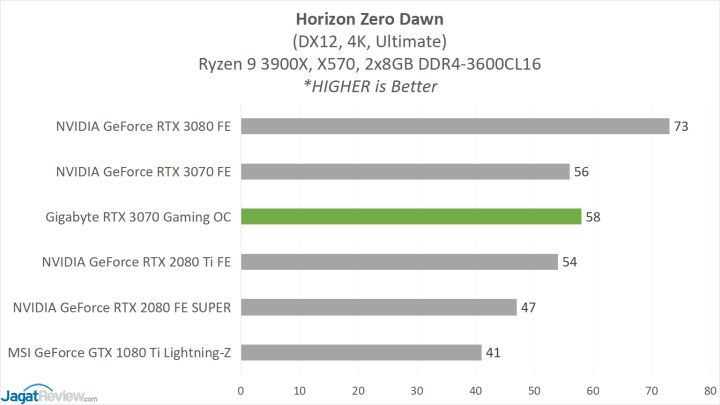 Review Gigabyte GeForce RTX 3070 Gaming OC 8G 14 GBT 3070 GAME 5 HZD