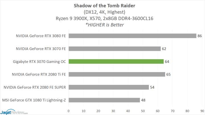 Review Gigabyte GeForce RTX 3070 Gaming OC 8G 16 GBT 3070 GAME 7 SoTR