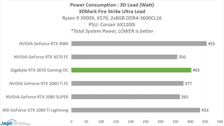 Review Gigabyte GeForce RTX 3070 Gaming OC 8G 7 GBT 3070 POWER