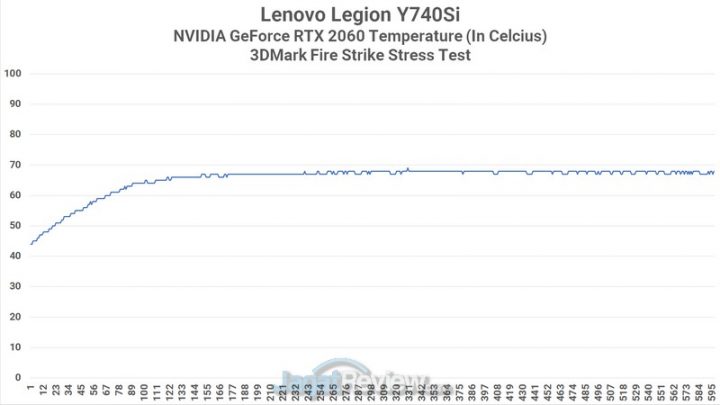 Review Lenovo Legion Y740si: Laptop Super Kencang yang Tipis 4 GPU Heat 1