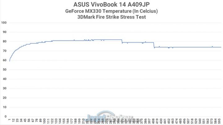 Review ASUS VivoBook 14 A409JP: Murah dengan Core i5 dan GeForce MX330 18 GPU Heat