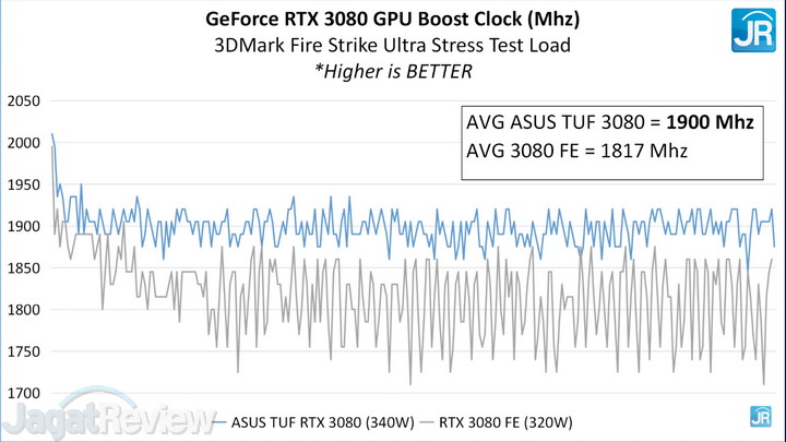 Review ASUS TUF Gaming GeForce RTX 3080 18