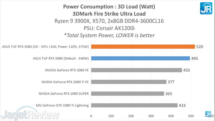 Review ASUS TUF Gaming GeForce RTX 3080 24