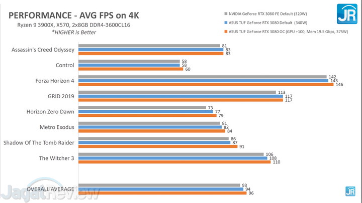 Review ASUS TUF Gaming GeForce RTX 3080 28