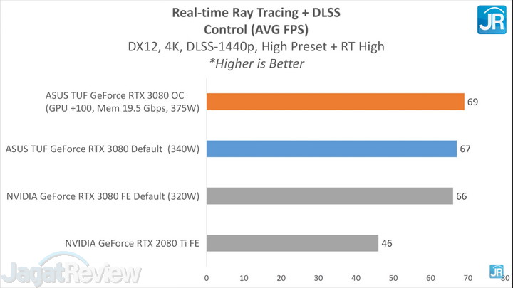Review ASUS TUF Gaming GeForce RTX 3080 30