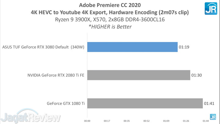 Review ASUS TUF Gaming GeForce RTX 3080 32