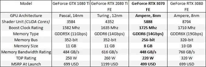 Review Gigabyte GeForce RTX 3070 Gaming OC 8G 2 SPECS 3070 FE