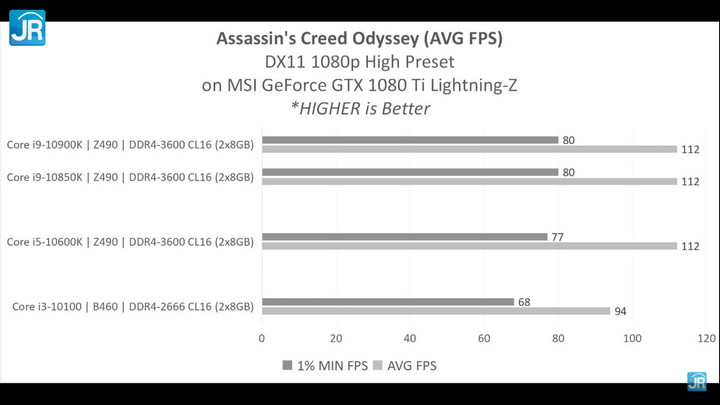 Menguji 3 Prosesor Desktop Intel Terkini: Core i3-10100, Core i5-10600K, Core i9-10850K 4 Perbedaan Prosesor Intel Core i3, Core i5 dan Core i9 Gen 10th