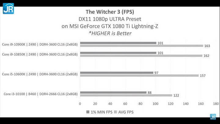 Menguji 3 Prosesor Desktop Intel Terkini: Core i3-10100, Core i5-10600K, Core i9-10850K 6 Perbedaan Prosesor Intel Core i3, Core i5 dan Core i9 Gen 10th