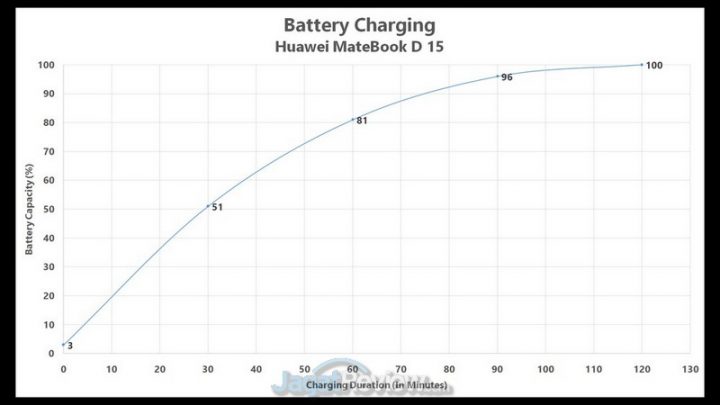 Review Huawei Matebook D15: Laptop Terjangkau dengan Layar Besar 7 baterai charge