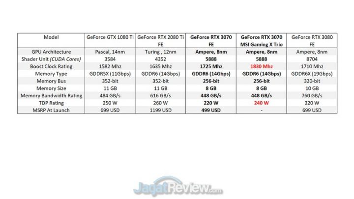 Review MSI GeForce RTX 3070 Gaming X Trio: Kencangnya Bikin Baper! 2 0 3070 SPECS TABLE