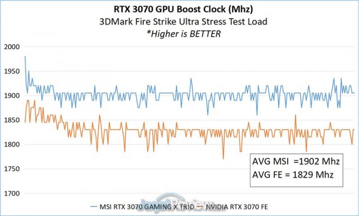 Review MSI GeForce RTX 3070 Gaming X Trio: Kencangnya Bikin Baper! 1 3A CLOCK ANALYSIS