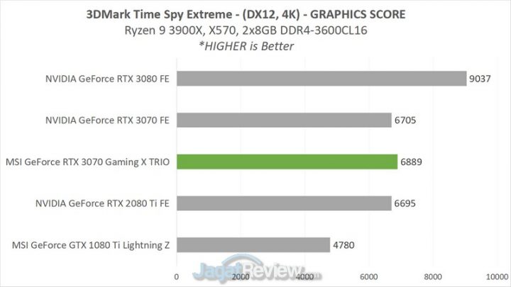 Review MSI GeForce RTX 3070 Gaming X Trio: Kencangnya Bikin Baper! 5 3E TSE