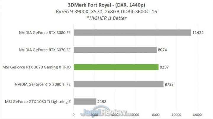 Review MSI GeForce RTX 3070 Gaming X Trio: Kencangnya Bikin Baper! 6 3F PORT ROYAL