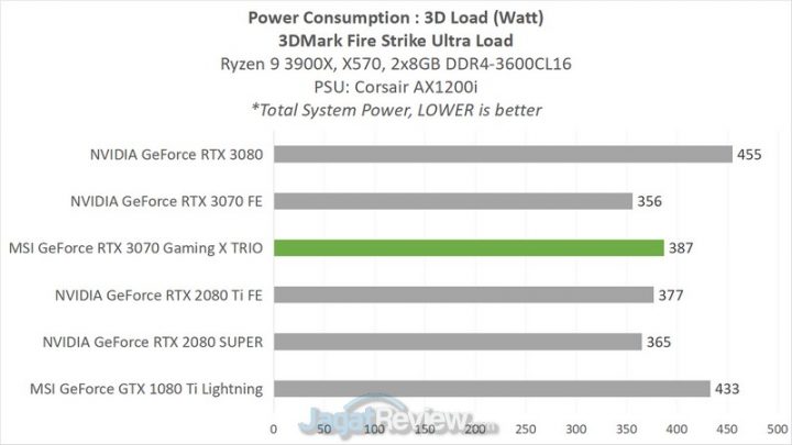 Review MSI GeForce RTX 3070 Gaming X Trio: Kencangnya Bikin Baper! 7 3G POWER
