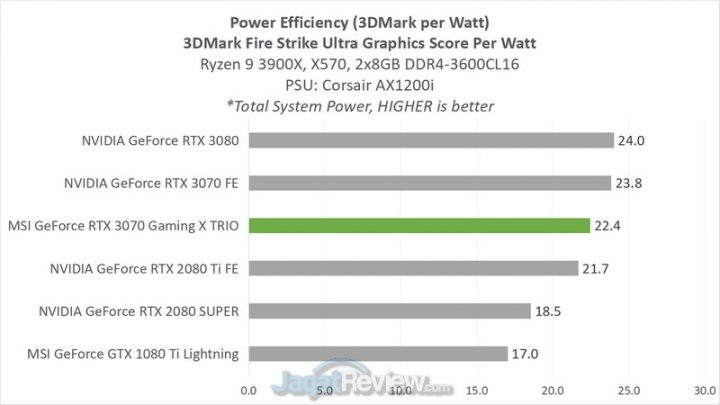 Review MSI GeForce RTX 3070 Gaming X Trio: Kencangnya Bikin Baper! 8 3H POWER EFF
