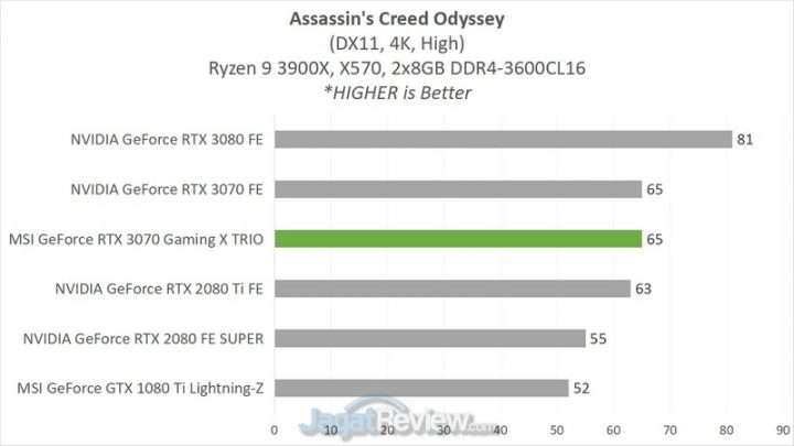 Review MSI GeForce RTX 3070 Gaming X Trio: Kencangnya Bikin Baper! 11 4B ACO