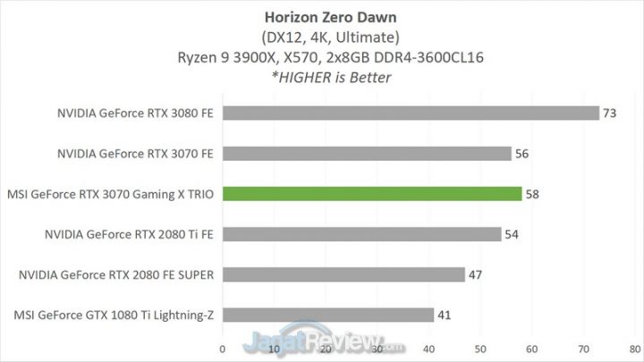 Review MSI GeForce RTX 3070 Gaming X Trio: Kencangnya Bikin Baper! 15 4B HZD