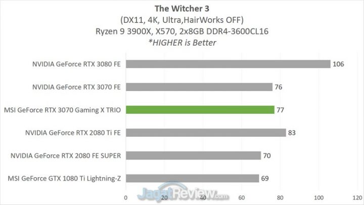 Review MSI GeForce RTX 3070 Gaming X Trio: Kencangnya Bikin Baper! 18 4B TheWitcher 3