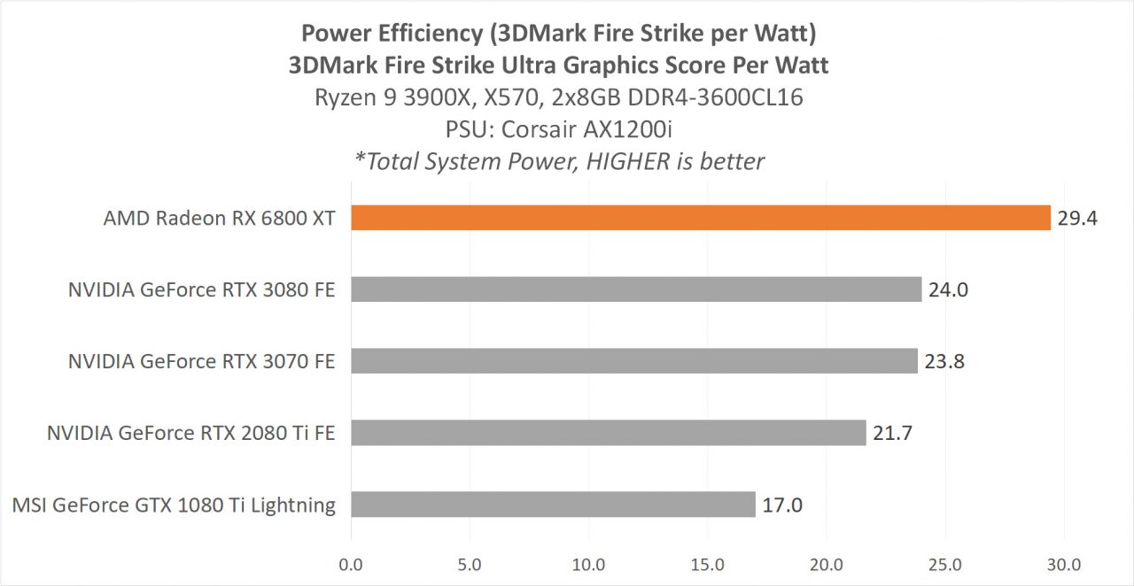 Lebih Dekat dengan Arsitektur RDNA2 (AMD Radeon RX 6800 XT) 24 6800XT POWER PERFWATT
