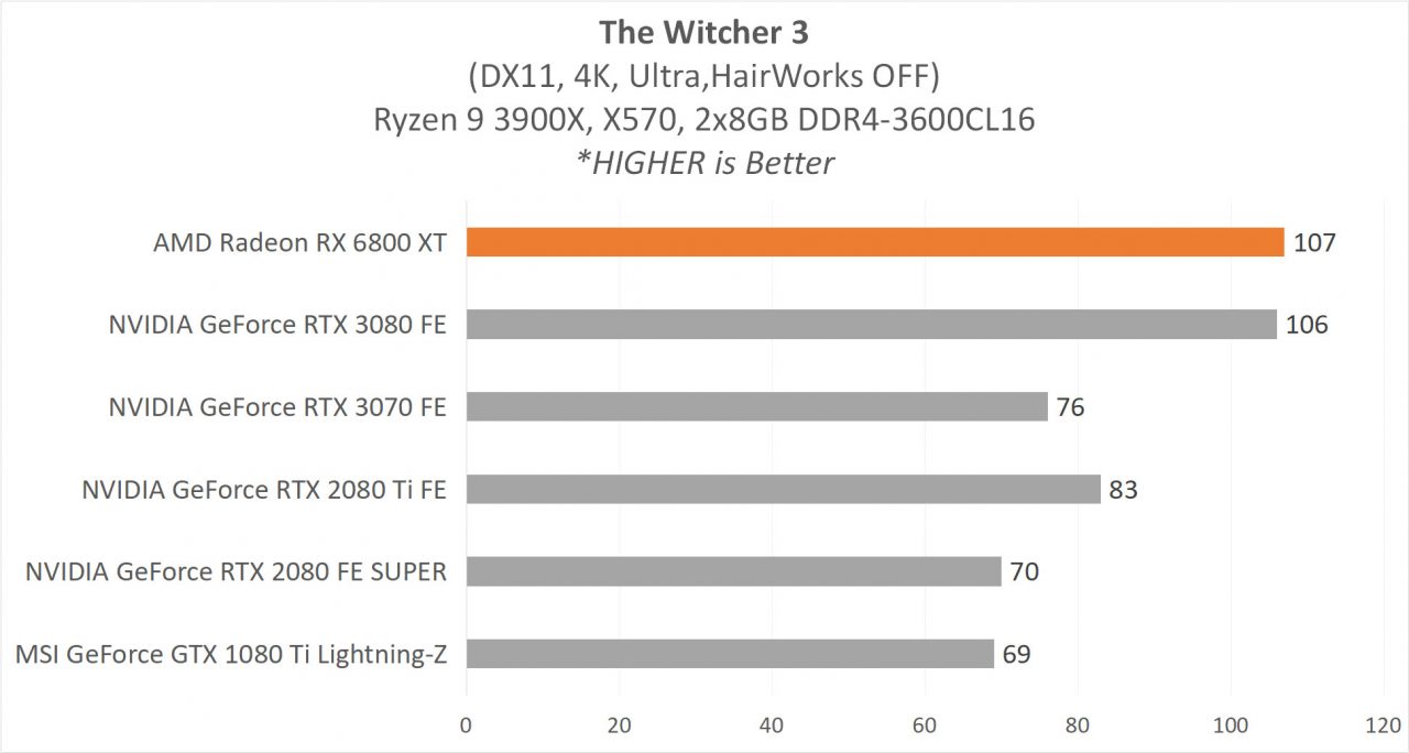 6800XT RESULT 11 Witcher3