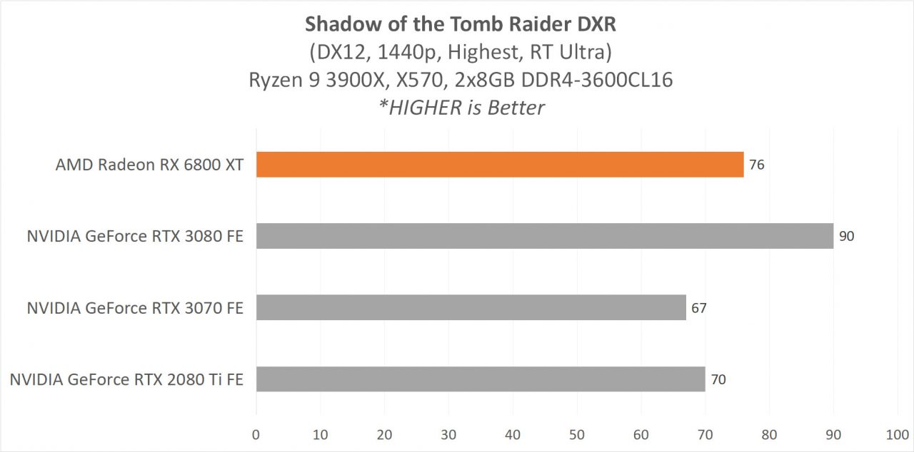 6800XT RESULT 15 SOTTR DXR