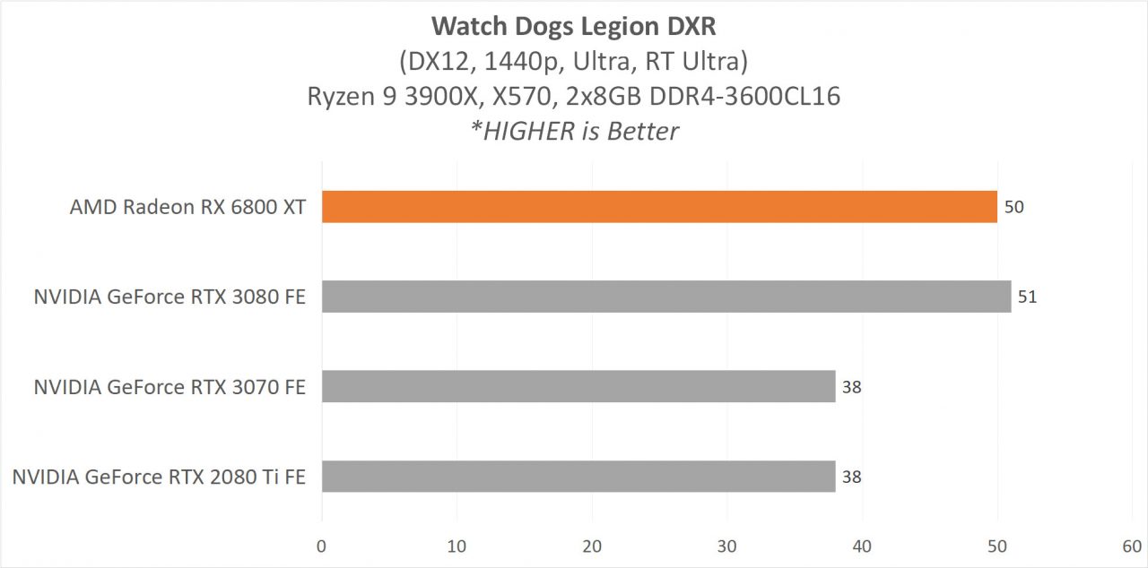 6800XT RESULT 16 WD LEGION DXR