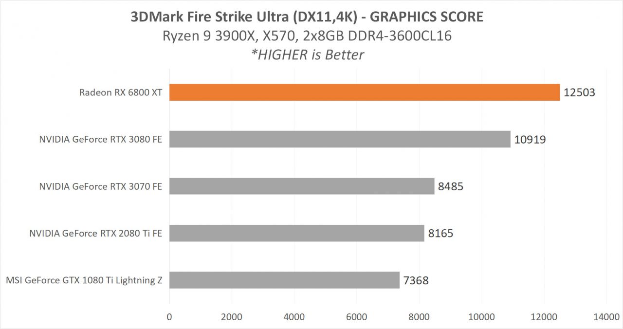 6800XT RESULT 1 3DMARK FSU