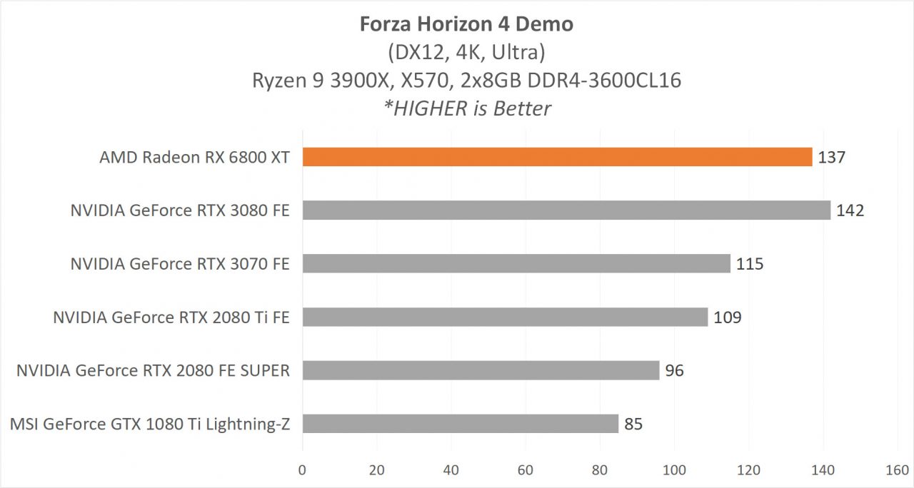 6800XT RESULT 6 FH4