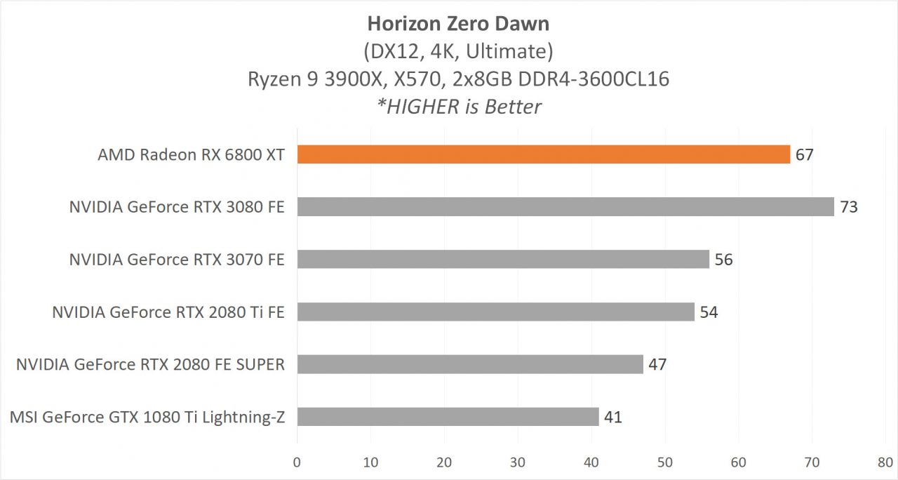 6800XT RESULT 8 HZD