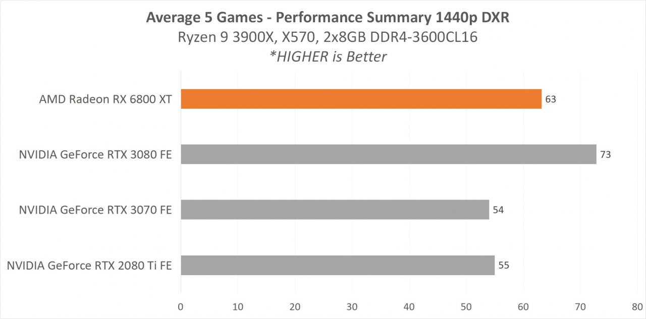 Lebih Dekat dengan Arsitektur RDNA2 (AMD Radeon RX 6800 XT) 4 6800XT RESULT AVG DXR