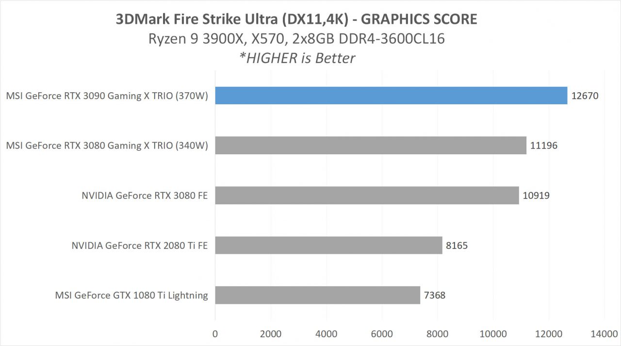 6 MSI RTX 3090 ANALYSIS 4 3DMARK 1 FSU