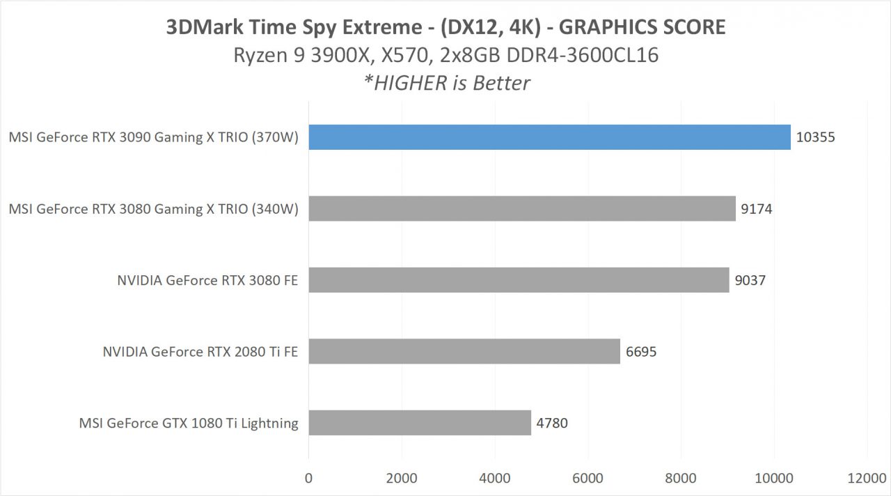 6 MSI RTX 3090 ANALYSIS 5 3DMARK 2 TS