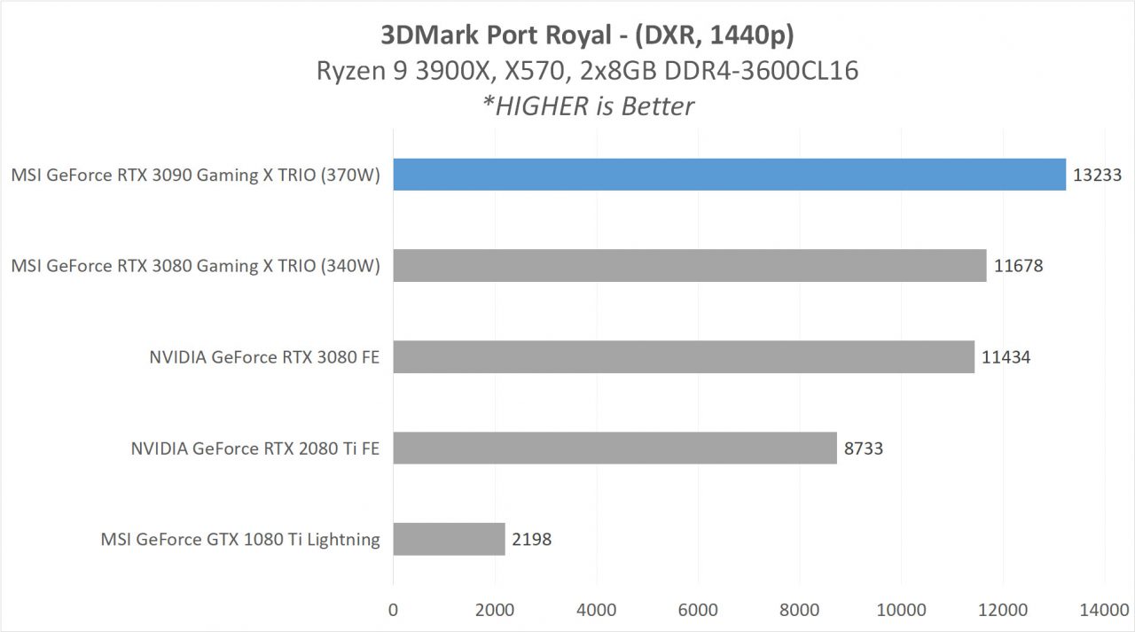6 MSI RTX 3090 ANALYSIS 6 3DMARK 3 PR